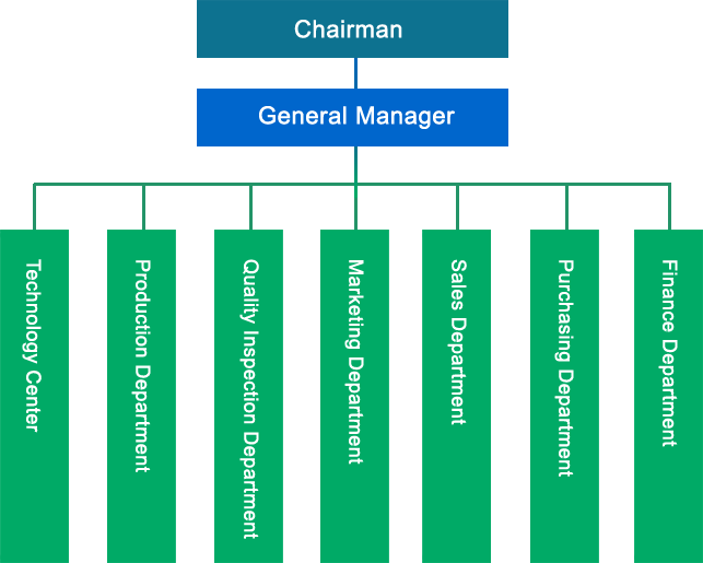 Organizational structure